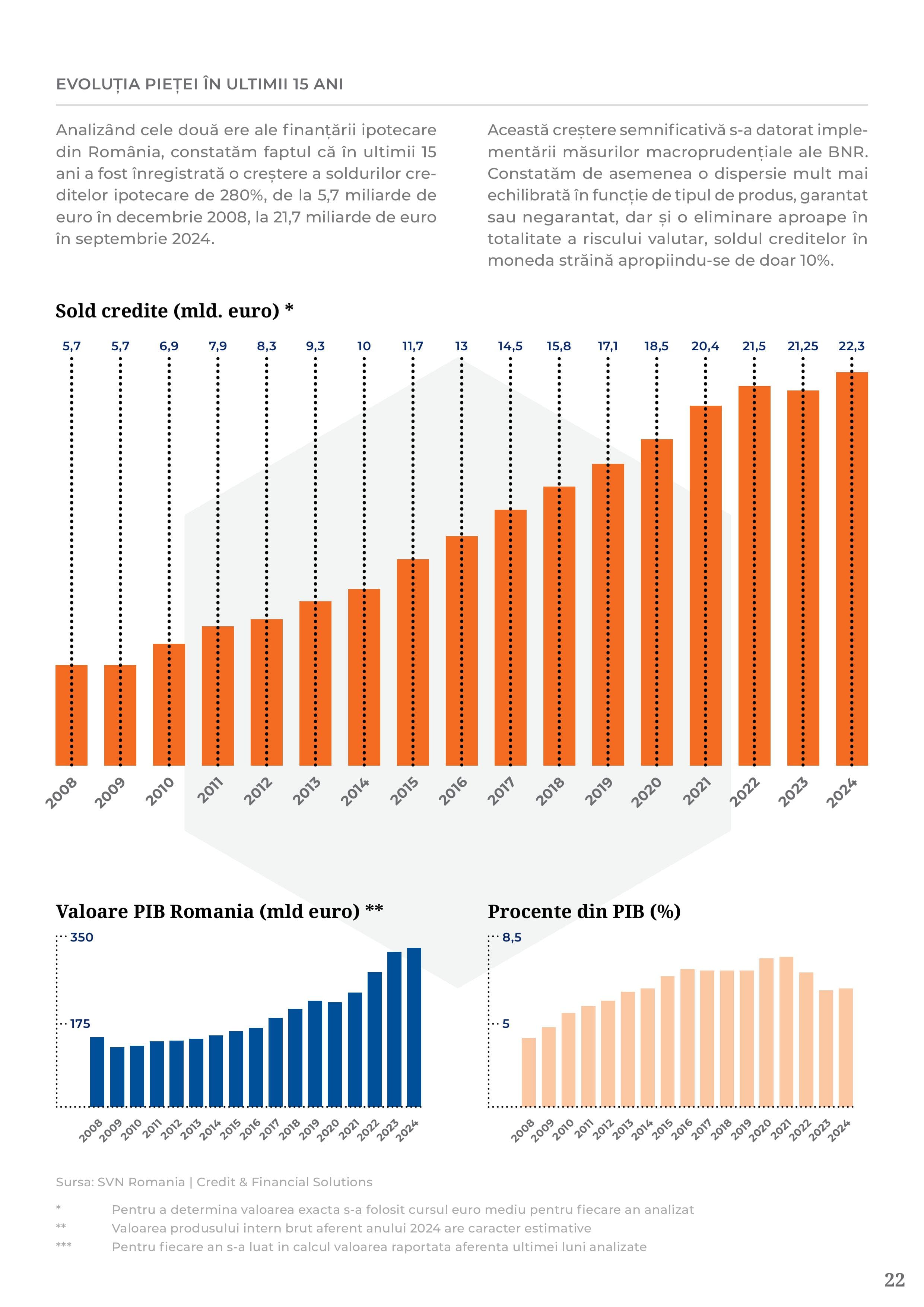 Grafic evoluție sold credite ipotecare 2008–2024: de la 5,7 mld. euro la 22,3 mld. euro; PIB România și ponderea creditelor ipotecare în PIB