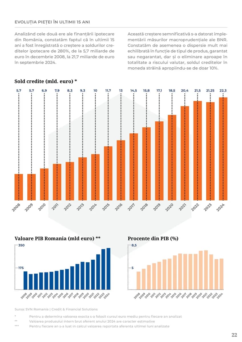 Grafic evoluție sold credite ipotecare 2008–2024: de la 5,7 mld. euro la 22,3 mld. euro; PIB România și ponderea creditelor ipotecare în PIB