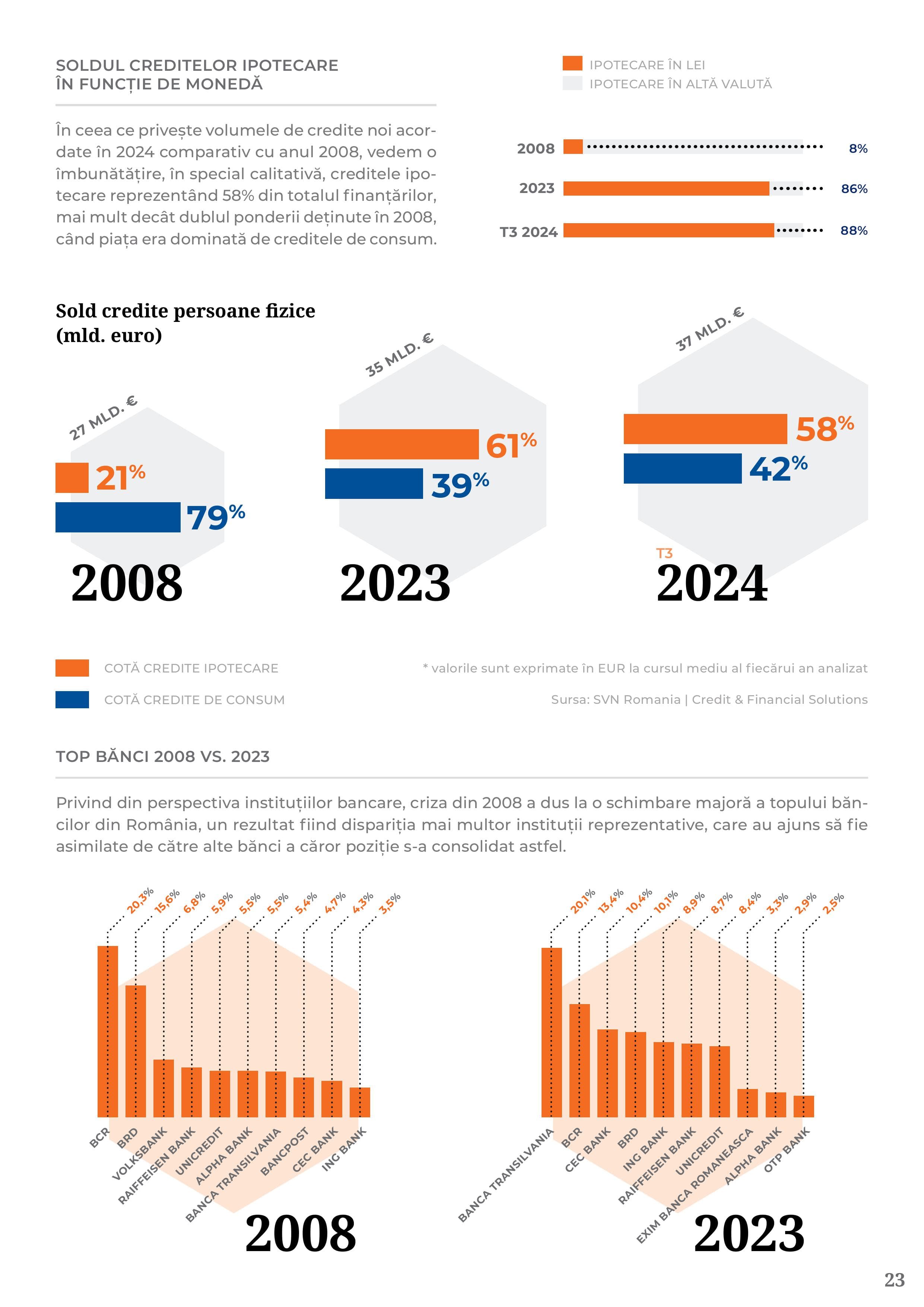 Grafic sold credite ipotecare în funcție de monedă: 2008 (21% ipotecare, 79% consum), 2023 (61% ipotecare), T3 2024 (58% ipotecare). Ponderea creditelor în lei: 8% în 2008, 88% în 2024. Top bănci 2008 vs 2023.