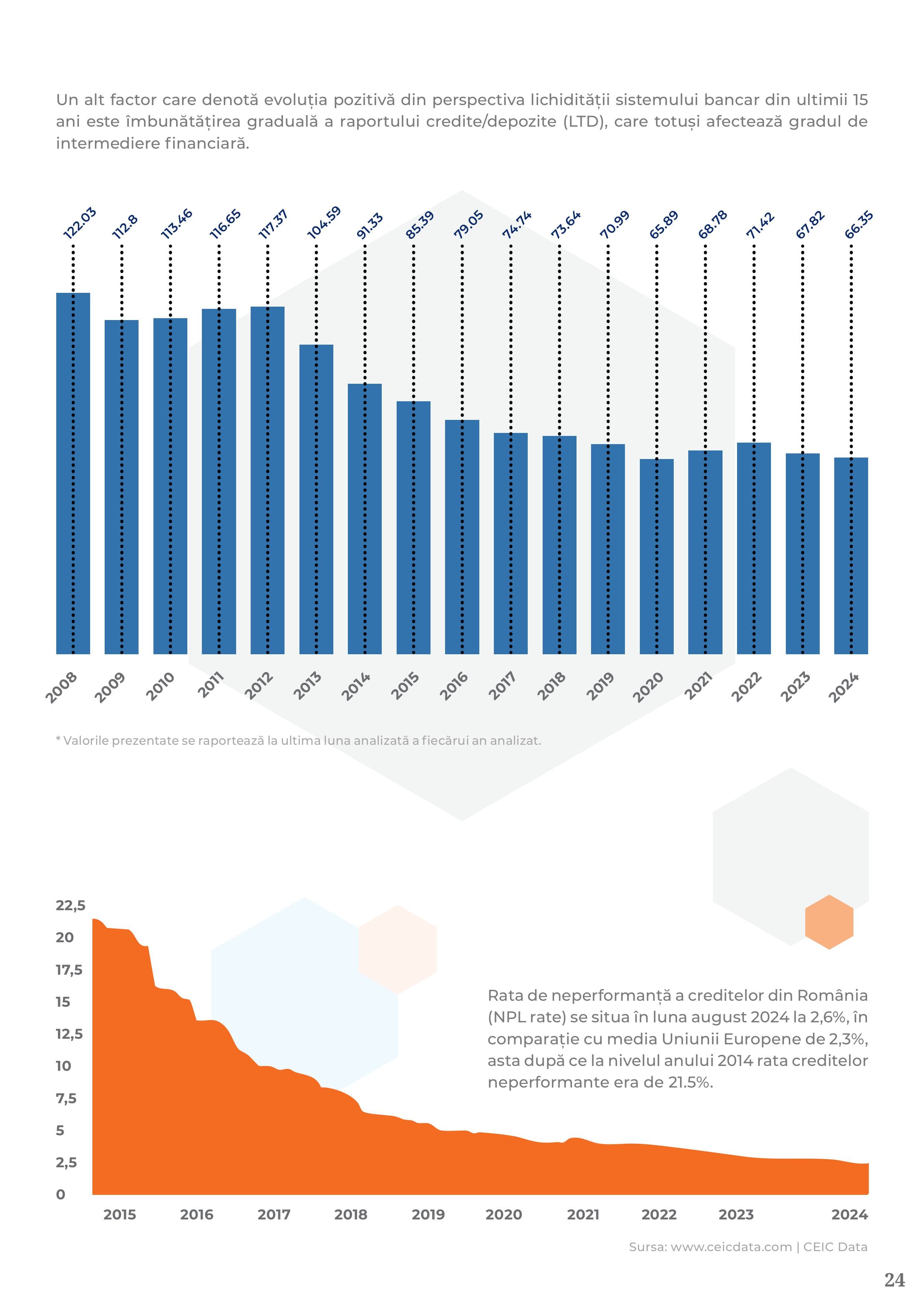 Grafic raport credite/depozite (LTD) 2008–2024: de la 122% la 66%. Rata creditelor neperformante (NPL): de la 21,5% în 2014 la 2,6% în august 2024.