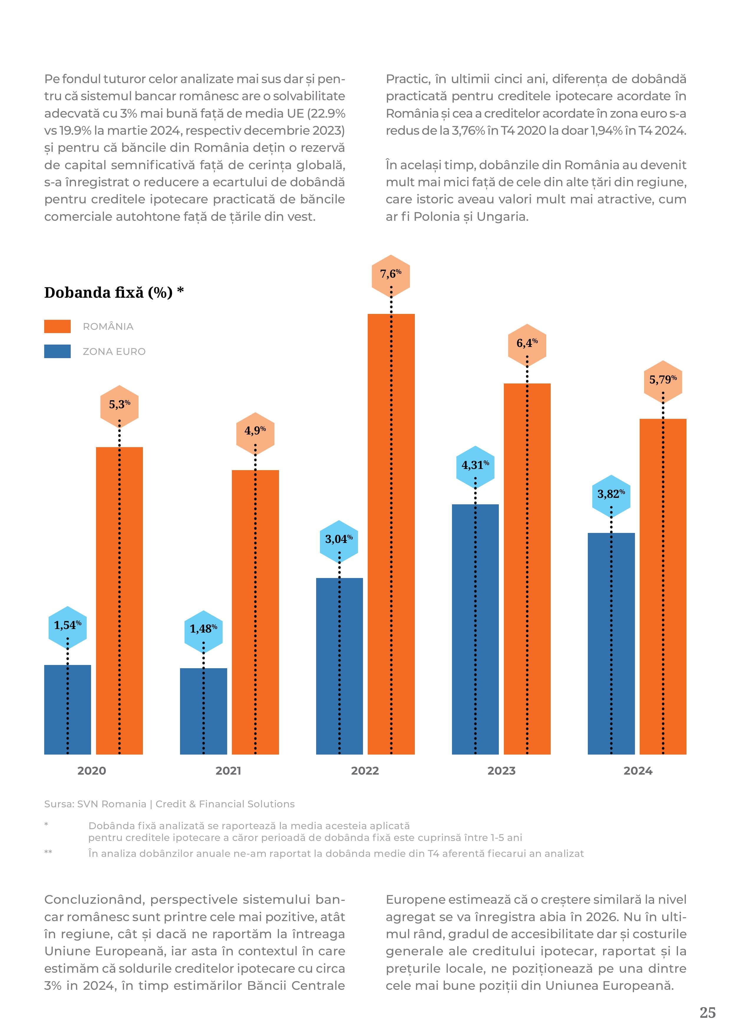 Grafic dobândă fixă România vs Zona Euro 2020–2024. România: 5,3% (2020), 4,9% (2021), 7,6% (2022), 6,4% (2023), 5,79% (2024). Zona Euro: 1,54% (2020), 1,48% (2021), 3,04% (2022), 4,31% (2023), 3,82% (2024).