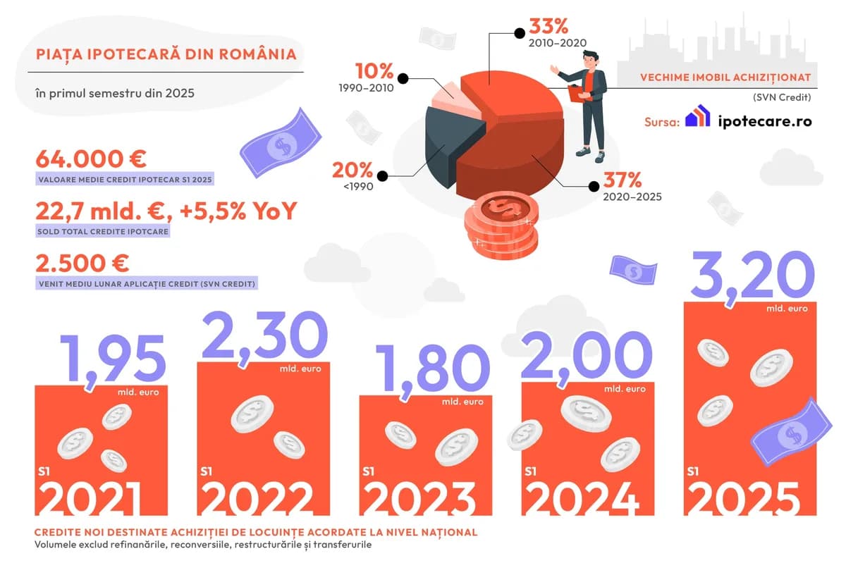 Analiza Ipotecare.ro: Românii au luat aproximativ 50.000 de credite ipotecare noi în primele șase luni din 2025