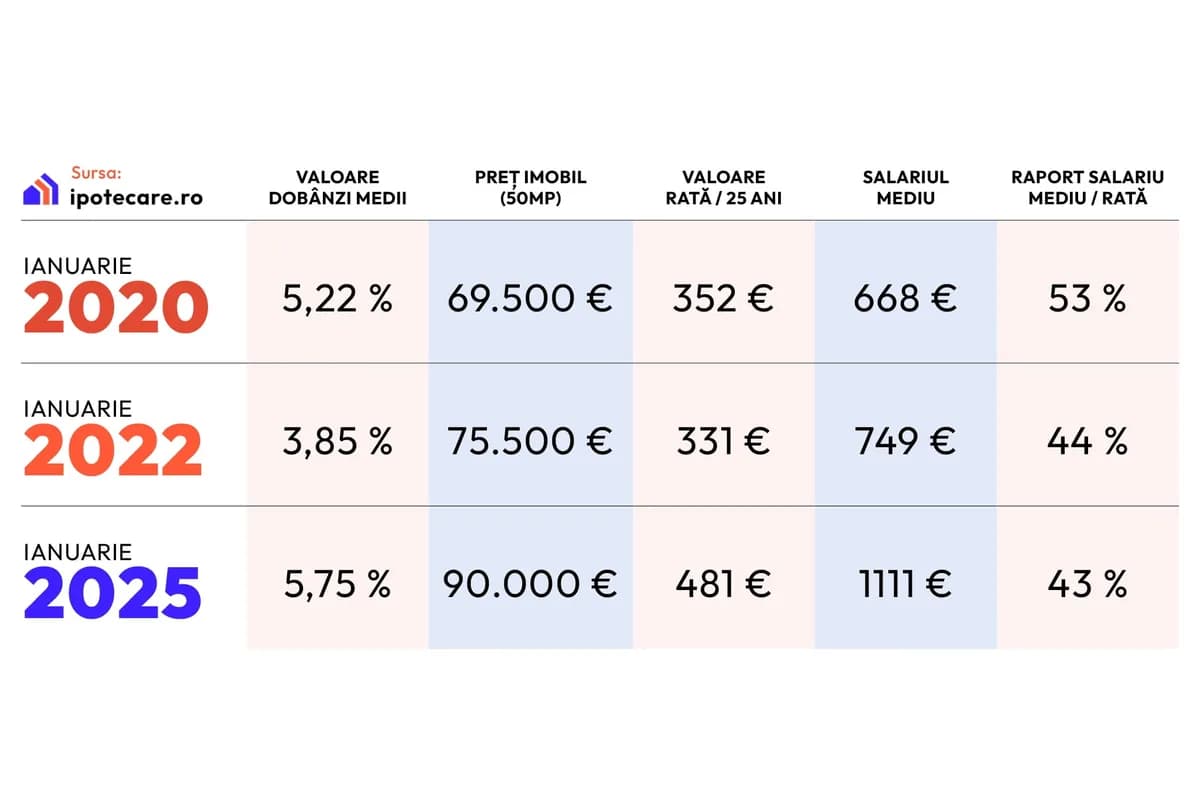 Analiză Ipotecare.ro: Rata medie a unui credit ipotecar din București reprezintă 43% din salariul mediu la nivel național, cel mai redus nivel din ultimele decenii