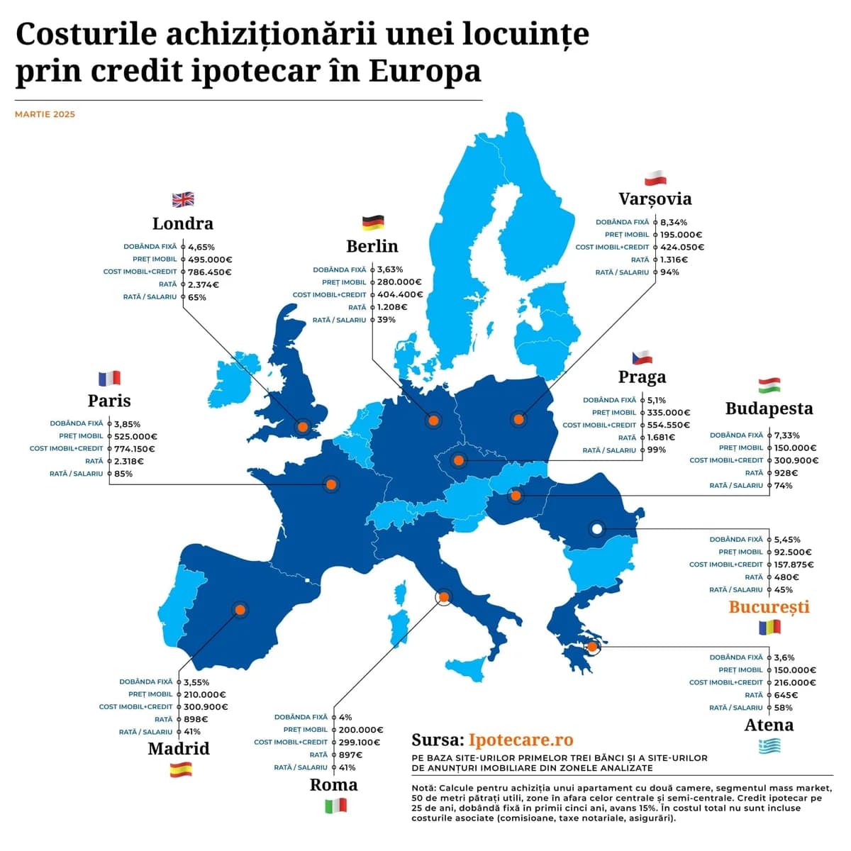 Analiză Ipotecare.ro: România are în continuare unele din cele mai ieftine credite ipotecare din regiune și la un nivel similar cu cel din vestul Europei