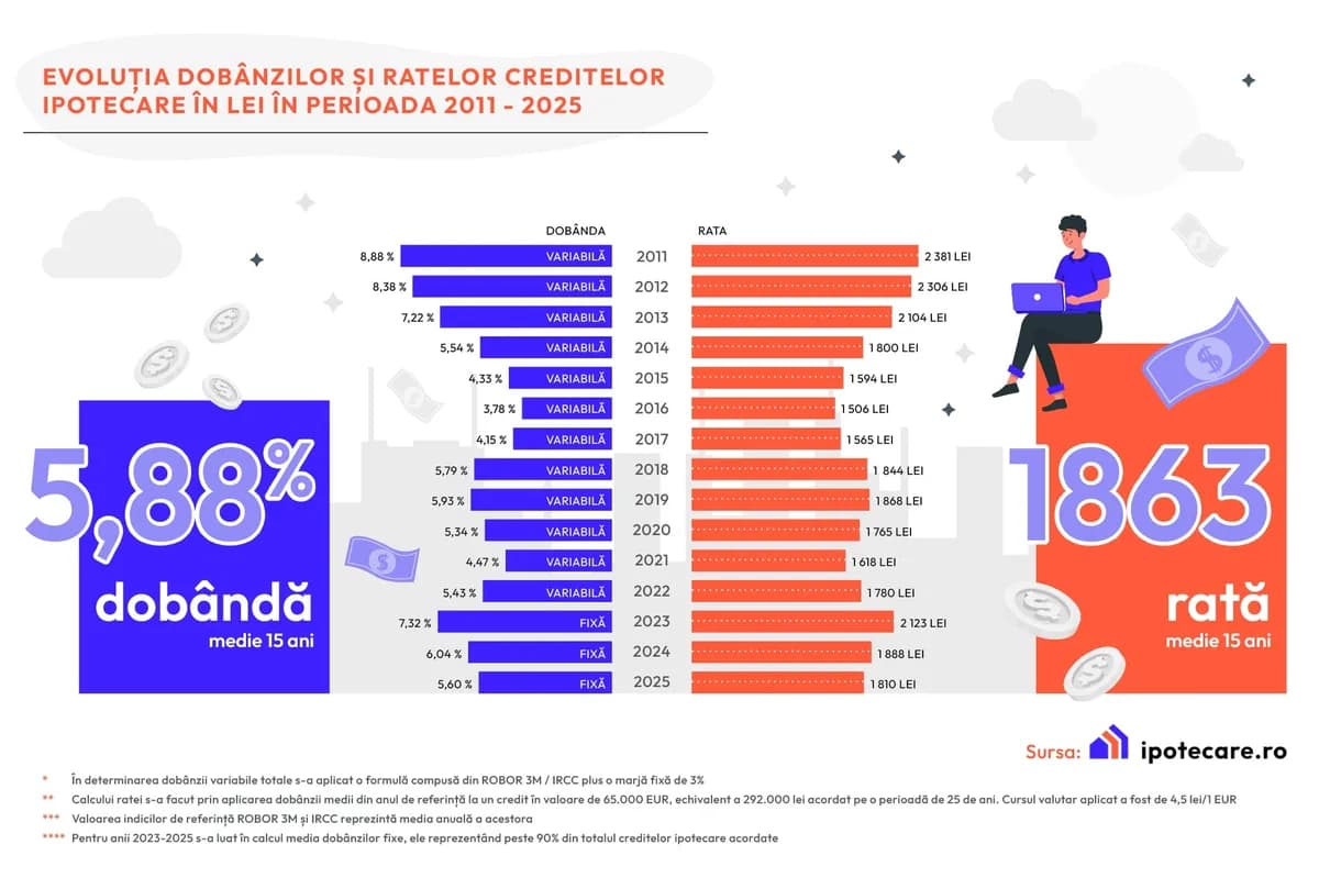 Analiză Ipotecare.ro: Ratele ipotecare scad ca pondere în venituri pe termen lung