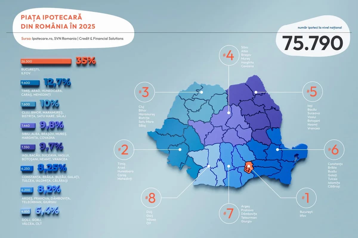 Raport Ipotecare.ro: Regiunea Bucureștiului atrage peste o treime din creditele ipotecare din 2025. Piața va trece de 5 miliarde de euro la nivel național