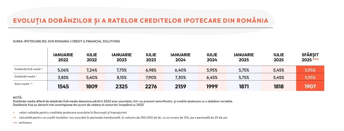 Analiză Ipotecare.ro: Dobânzile creditelor ipotecare vor crește în a doua jumătate a anului