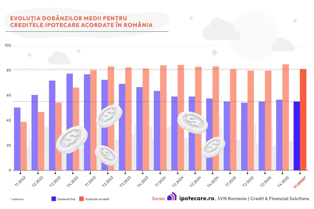 Analiză Ipotecare.ro: Începutul lui 2026 vine cu scăderi de dobânzi ipotecare