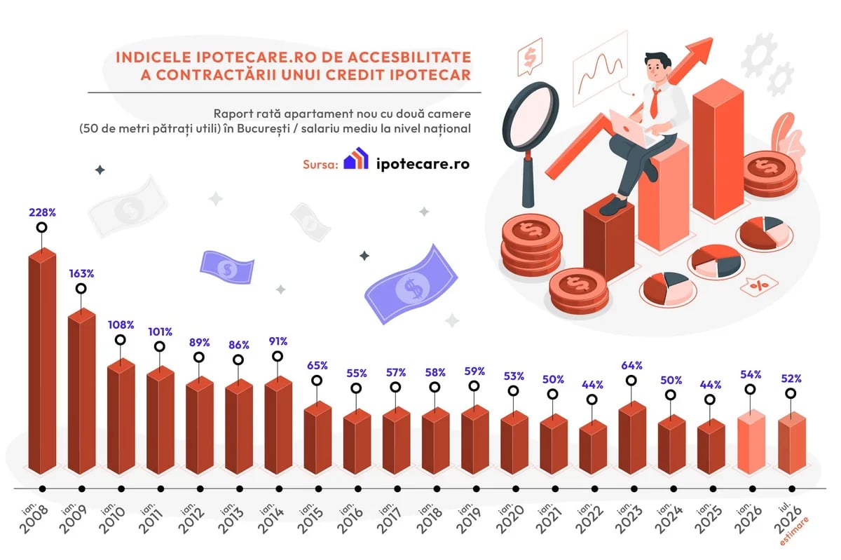 Indicele Ipotecare.ro: 2026 a debutat cu un raport rată / salariu în creștere, vara urmând să aducă o ușoară îmbunătățire
