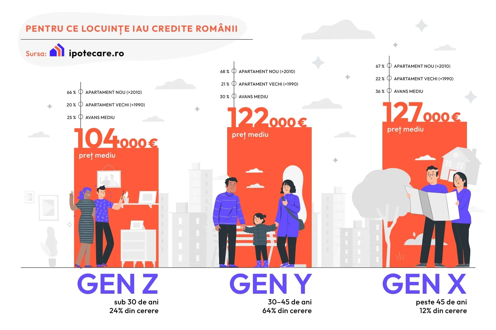 Analiză Ipotecare.ro: Tinerii din generația Millennials iau cele mai multe credite ipotecare