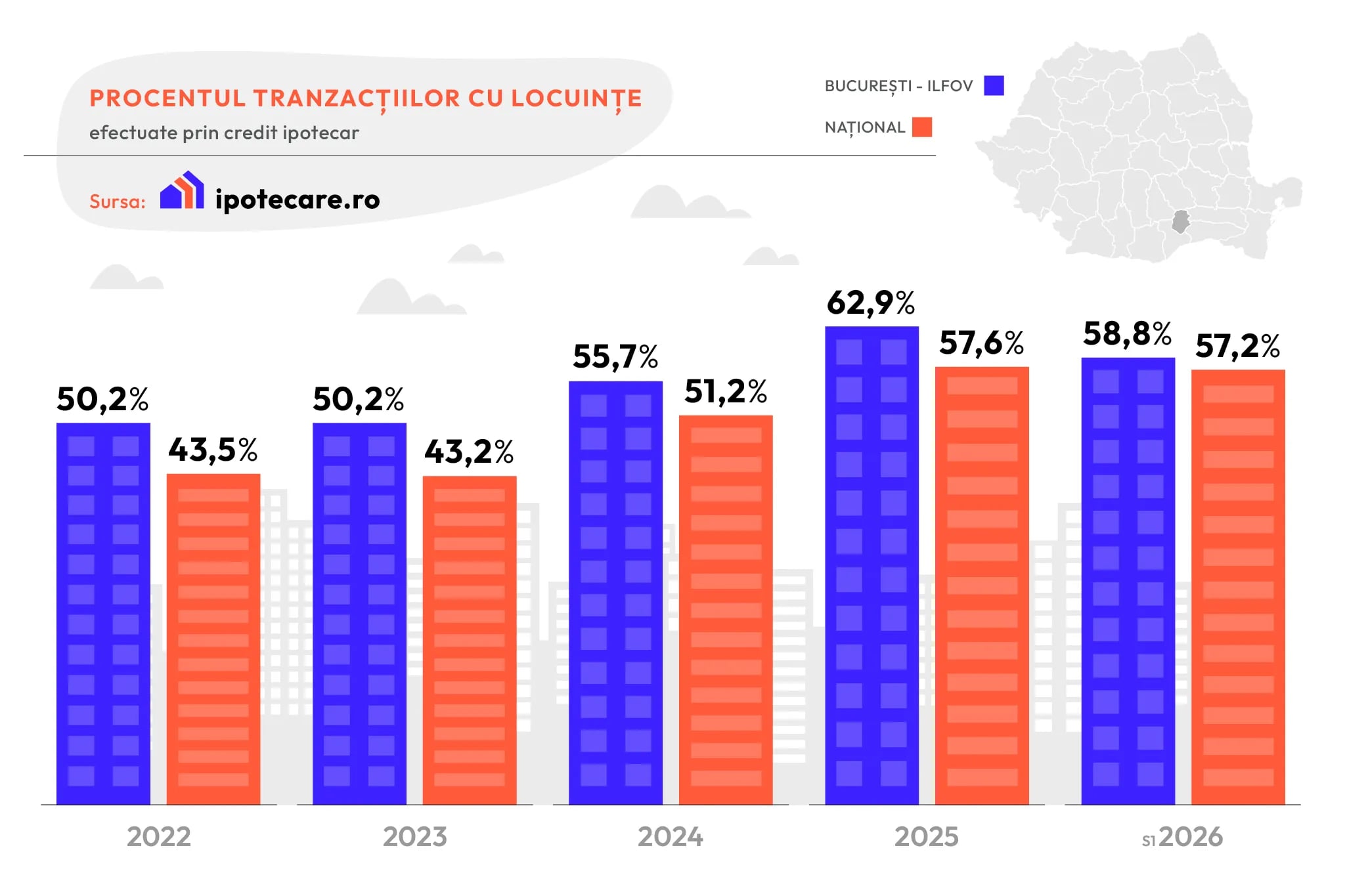 Analiză Ipotecare.ro: Crește ponderea tranzacțiilor rezidențiale prin credit