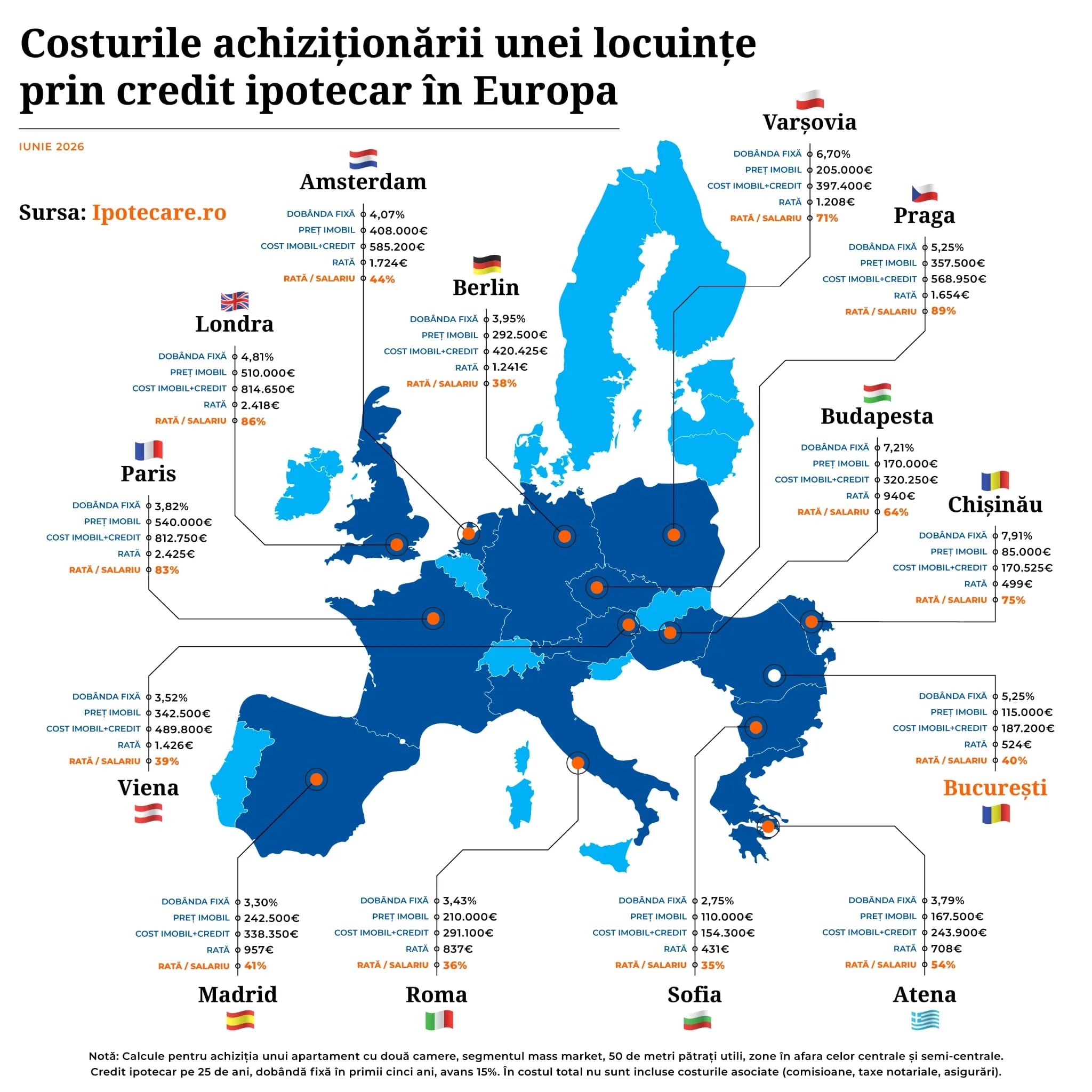 Raport Ipotecare.ro: Bucureștiul intră în top 5 cele mai accesibile piețe ipotecare din Uniunea Europeană