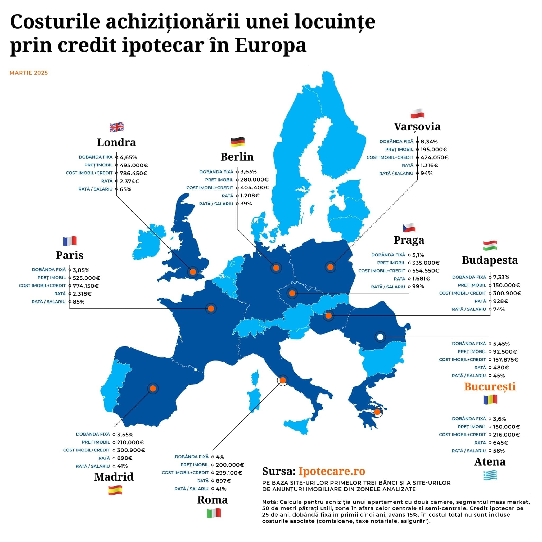 Analiză Ipotecare.ro: România are în continuare unele din cele mai ieftine credite ipotecare din regiune și la un nivel similar cu cel din vestul Europei