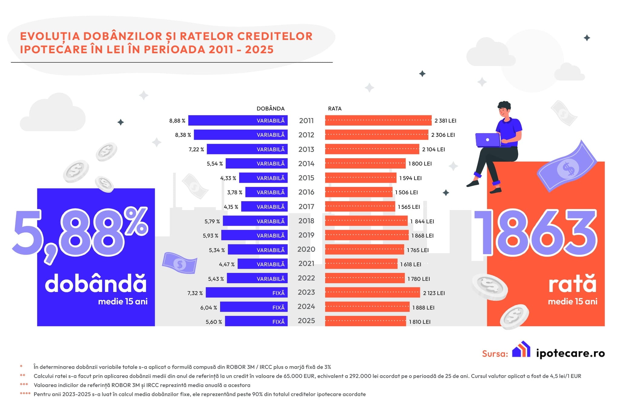 Analiză Ipotecare.ro: Ratele ipotecare scad ca pondere în venituri pe termen lung